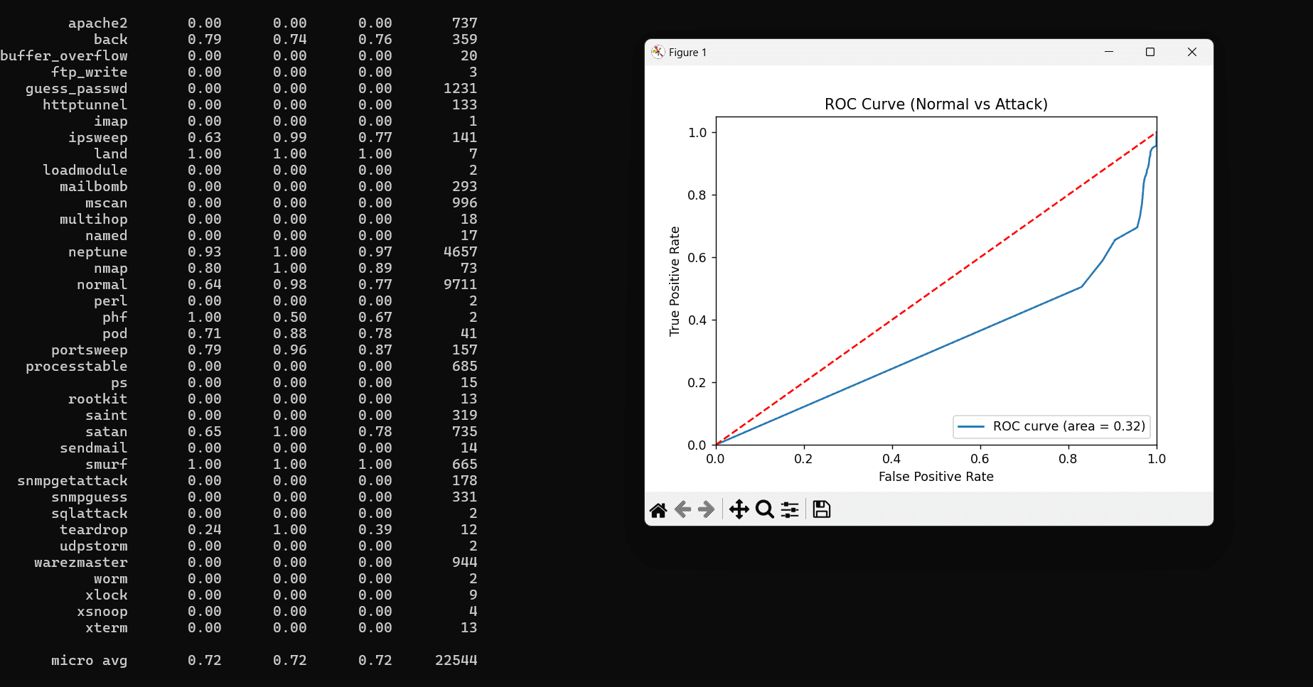 NSL-KDD Intrusion Detection Project