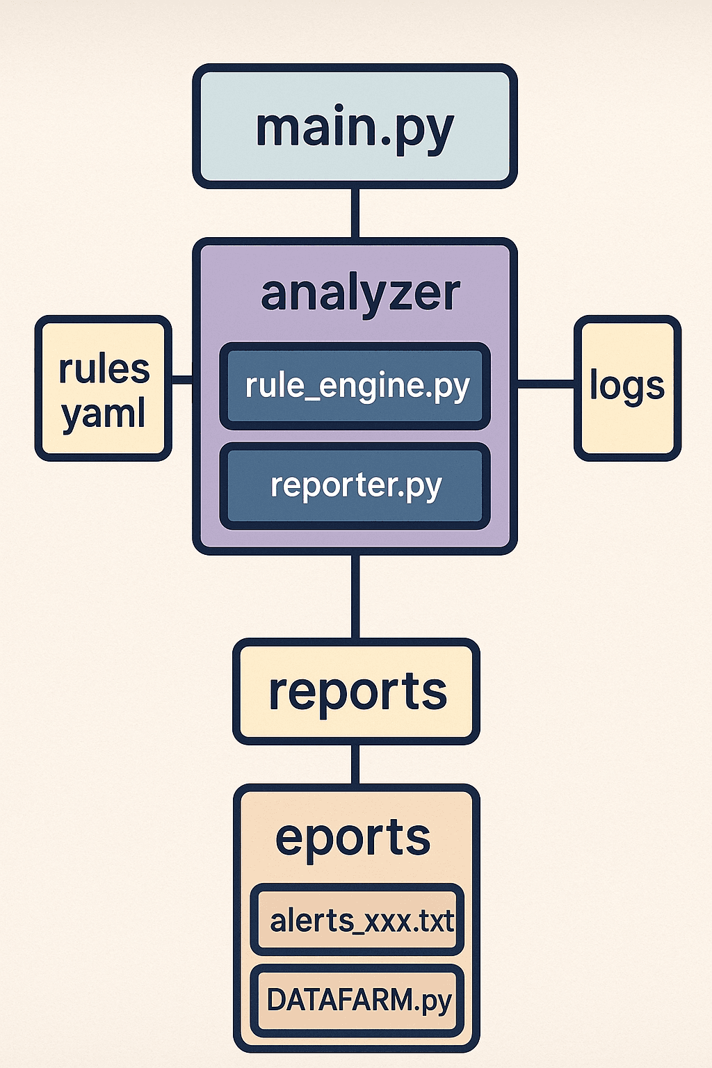 LogDefender — Smart Log Analysis & Threat Detection
